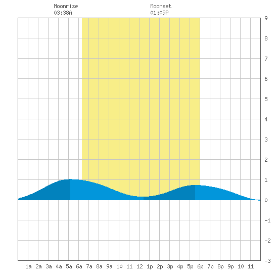 Blake Cove tide chart for Monday, March 8, 2021