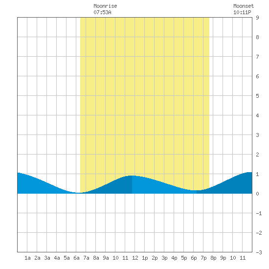 Blake Cove tide chart for Wednesday, April 14, 2021