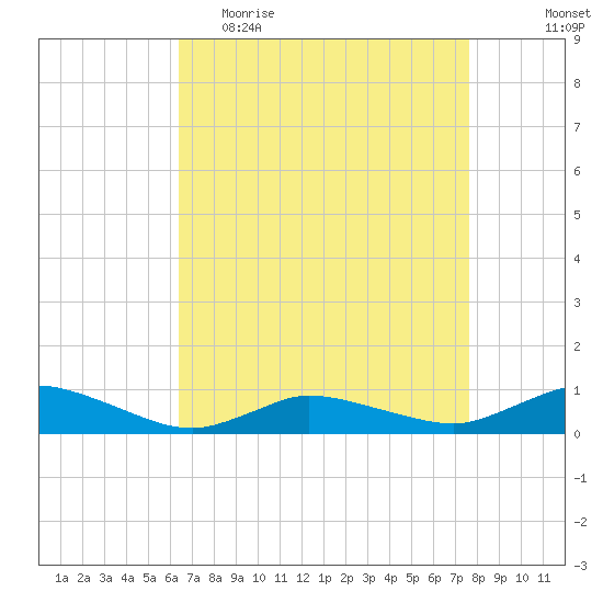Blake Cove tide chart for Thursday, April 15, 2021