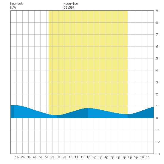 Blake Cove tide chart for Friday, April 16, 2021