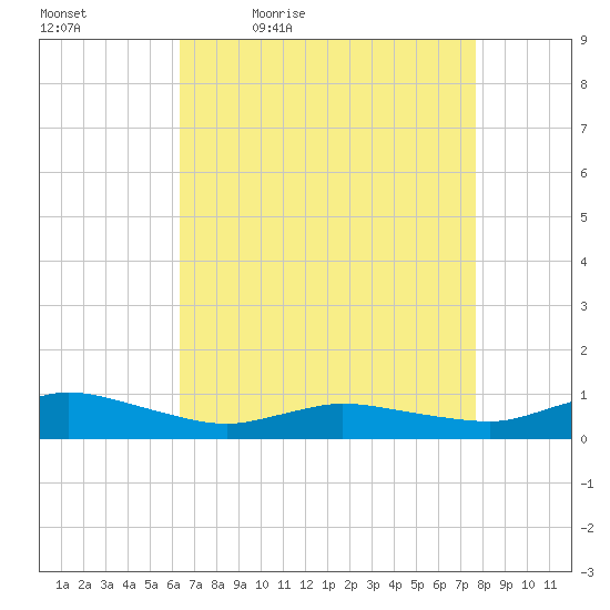 Blake Cove tide chart for Saturday, April 17, 2021