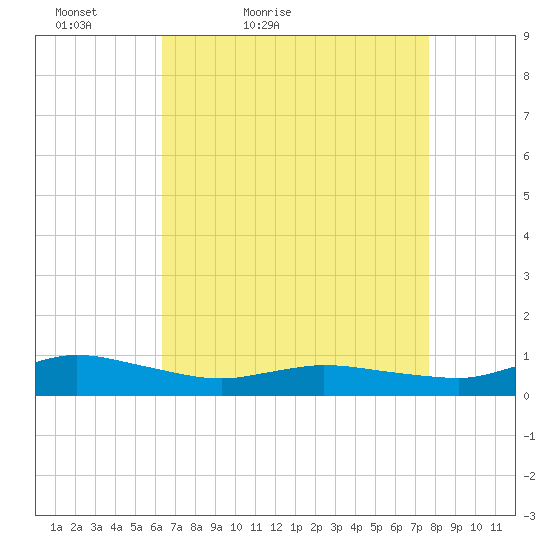 Blake Cove tide chart for Sunday, April 18, 2021