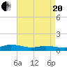 Blake Cove tide chart for Tuesday, April 20, 2021