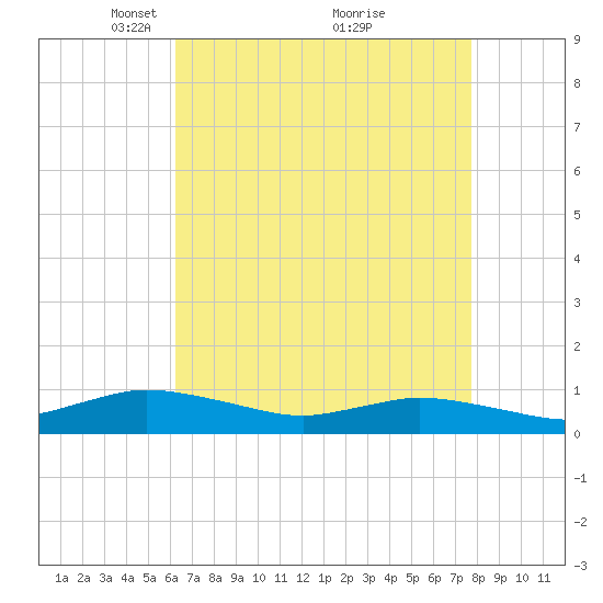 Blake Cove tide chart for Wednesday, April 21, 2021