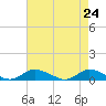 Blake Cove tide chart for Saturday, April 24, 2021