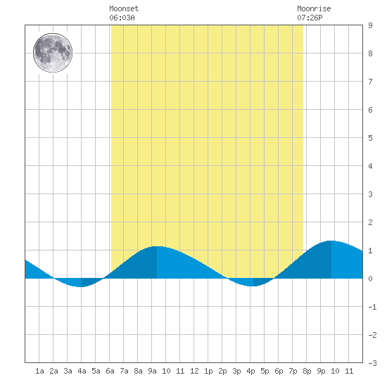 Blake Cove tide chart for Monday, April 26, 2021