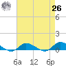 Blake Cove tide chart for Monday, April 26, 2021
