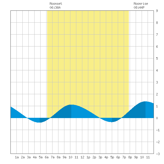 Blake Cove tide chart for Tuesday, April 27, 2021