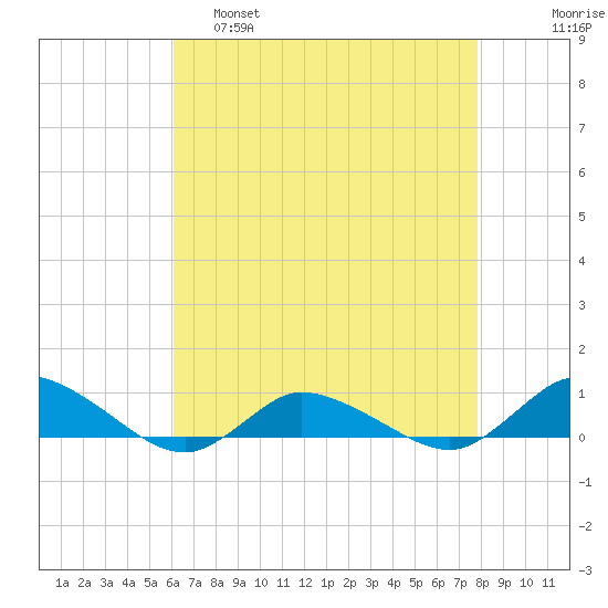 Blake Cove tide chart for Thursday, April 29, 2021