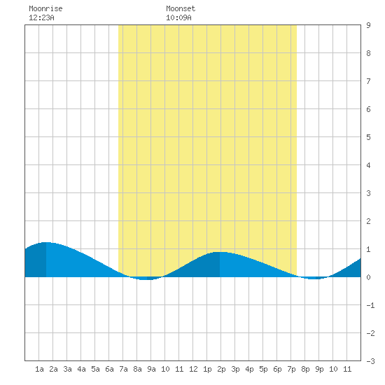 Blake Cove tide chart for Friday, April 2, 2021