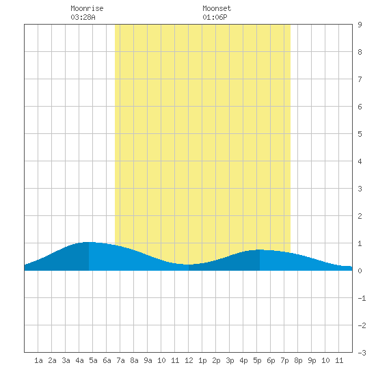 Blake Cove tide chart for Monday, April 5, 2021