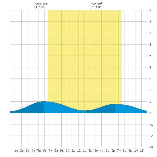 Blake Cove tide chart for Tuesday, April 6, 2021
