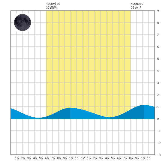 Blake Cove tide chart for Tuesday, May 11, 2021