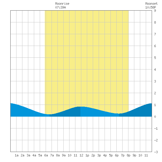 Blake Cove tide chart for Friday, May 14, 2021