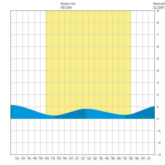 Blake Cove tide chart for Saturday, May 15, 2021