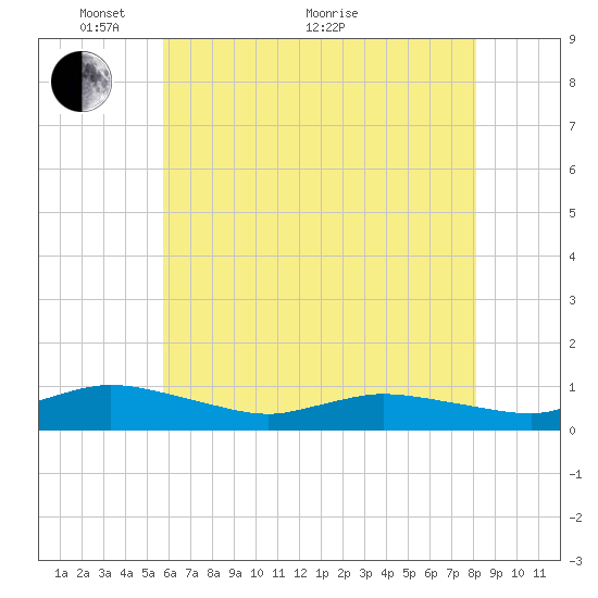 Blake Cove tide chart for Wednesday, May 19, 2021