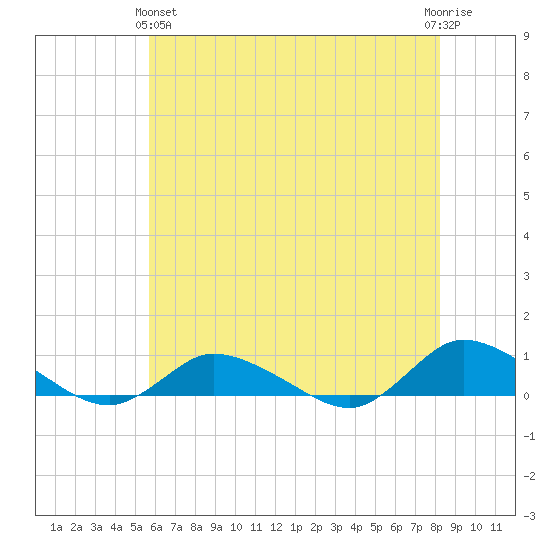 Blake Cove tide chart for Tuesday, May 25, 2021