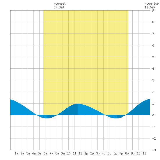 Blake Cove tide chart for Friday, May 28, 2021