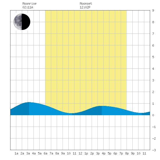 Blake Cove tide chart for Monday, May 3, 2021