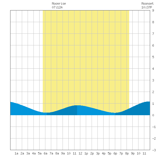 Blake Cove tide chart for Saturday, June 12, 2021