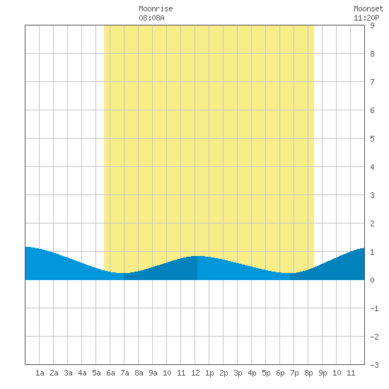 Blake Cove tide chart for Sunday, June 13, 2021