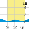 Blake Cove tide chart for Sunday, June 13, 2021