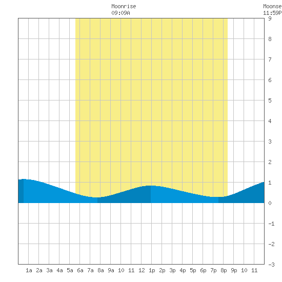 Blake Cove tide chart for Monday, June 14, 2021
