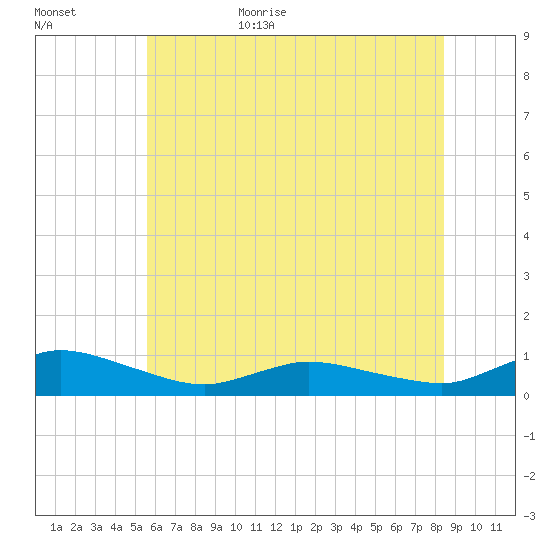 Blake Cove tide chart for Tuesday, June 15, 2021