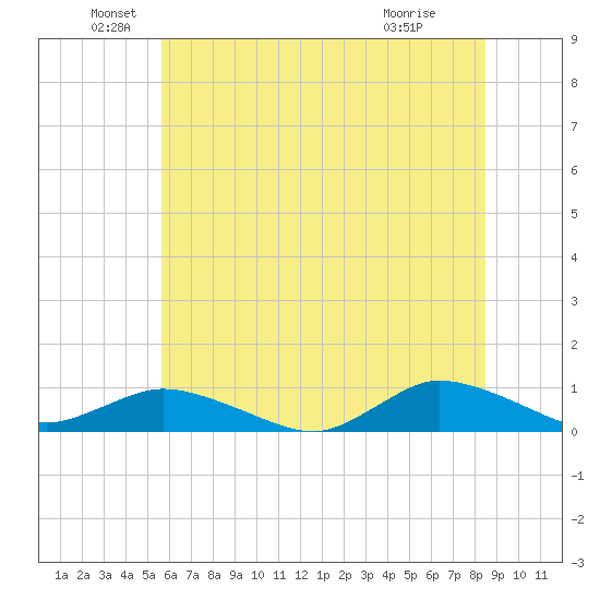 Blake Cove tide chart for Sunday, June 20, 2021