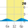 Blake Cove tide chart for Sunday, June 20, 2021