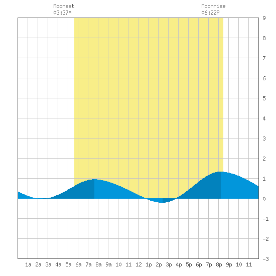 Blake Cove tide chart for Tuesday, June 22, 2021