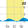 Blake Cove tide chart for Tuesday, June 22, 2021