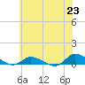 Blake Cove tide chart for Wednesday, June 23, 2021
