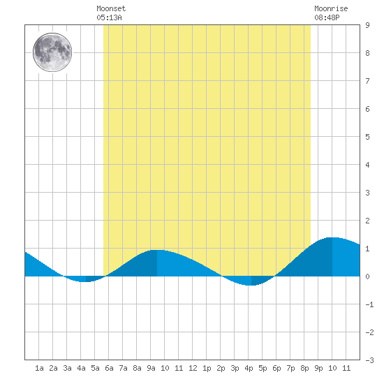 Blake Cove tide chart for Thursday, June 24, 2021