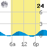 Blake Cove tide chart for Thursday, June 24, 2021