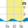 Blake Cove tide chart for Friday, June 25, 2021
