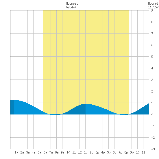 Blake Cove tide chart for Monday, June 28, 2021