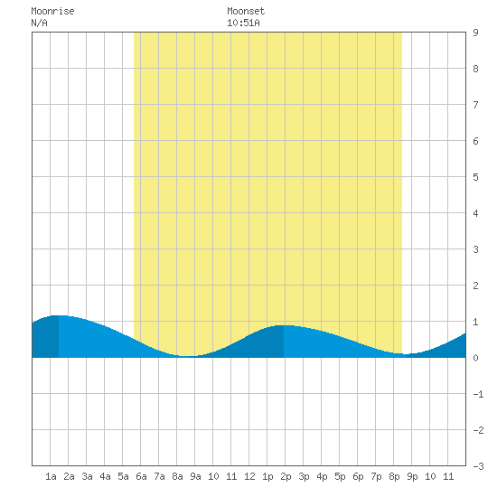 Blake Cove tide chart for Tuesday, June 29, 2021