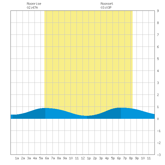 Blake Cove tide chart for Friday, June 4, 2021