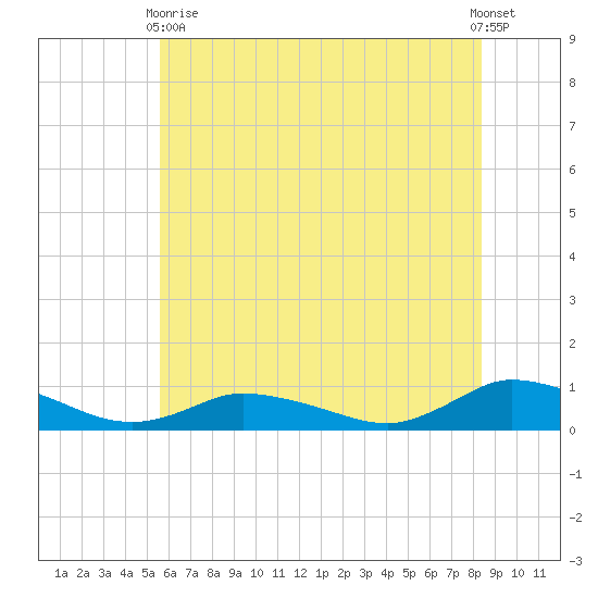 Blake Cove tide chart for Wednesday, June 9, 2021