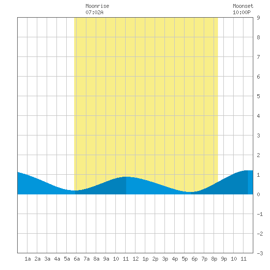 Blake Cove tide chart for Sunday, July 11, 2021