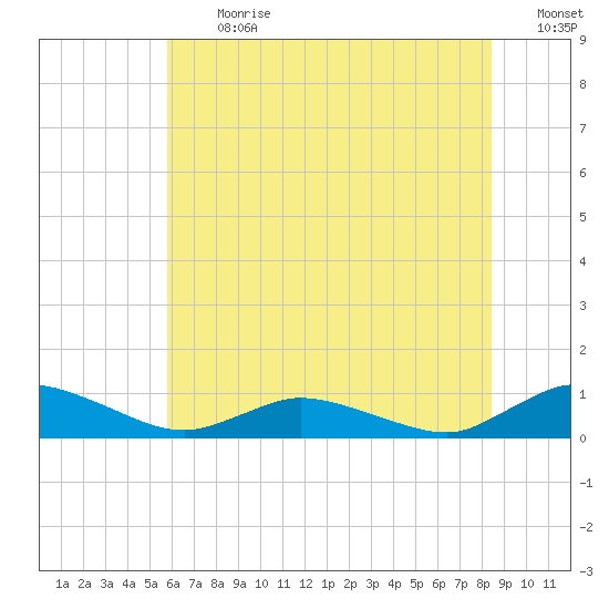 Blake Cove tide chart for Monday, July 12, 2021