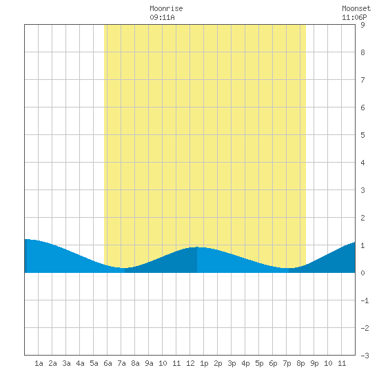 Blake Cove tide chart for Tuesday, July 13, 2021