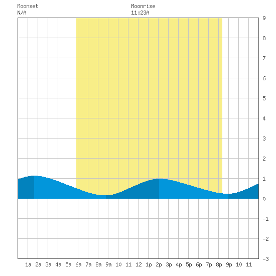 Blake Cove tide chart for Thursday, July 15, 2021