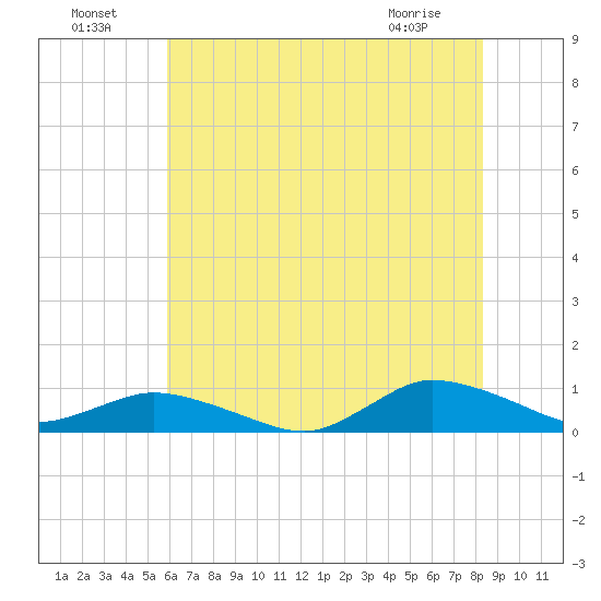 Blake Cove tide chart for Monday, July 19, 2021