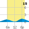 Blake Cove tide chart for Monday, July 19, 2021