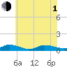 Blake Cove tide chart for Thursday, July 1, 2021
