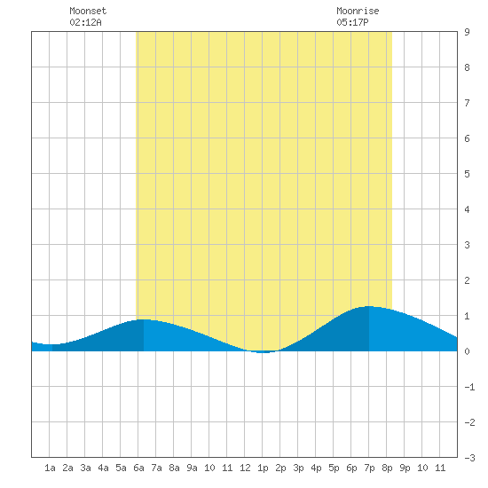 Blake Cove tide chart for Tuesday, July 20, 2021