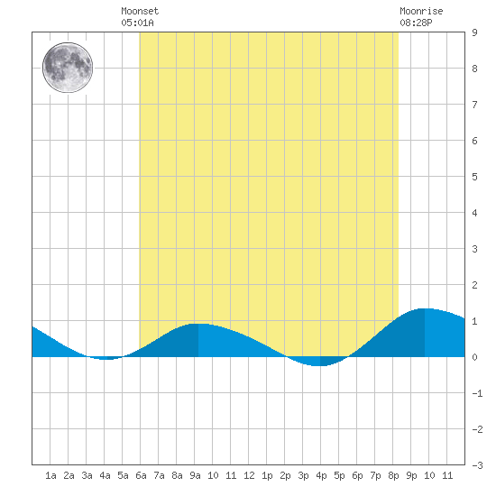 Blake Cove tide chart for Friday, July 23, 2021