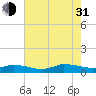 Blake Cove tide chart for Saturday, July 31, 2021
